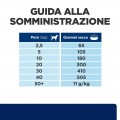 Hill's Prescription Diet Canine z/d ULTRA Allergen-Free food sensitivities alimento secco 10 Kg  offerta prezzo al kg / € 7,59